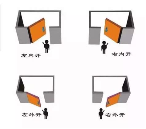 大門開的方向|門究竟向左開還是向右開？十有九家人分不清！